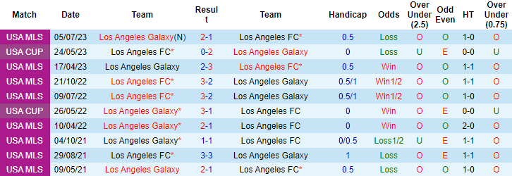 Nhận định, soi kèo Los Angeles FC vs LA Galaxy, 9h30 ngày 17/9 - Ảnh 3