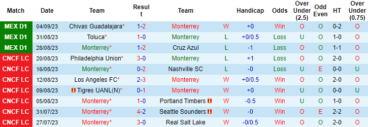 Nhận định, soi kèo Monterrey vs Club Leon, 8h00 ngày 17/9 - Ảnh 1