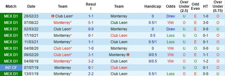 Nhận định, soi kèo Monterrey vs Club Leon, 8h00 ngày 17/9 - Ảnh 3