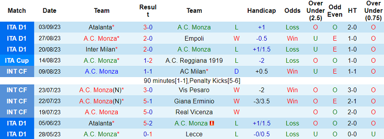 Nhận định, soi kèo Monza vs Lecce, 20h00 ngày 17/9 - Ảnh 1