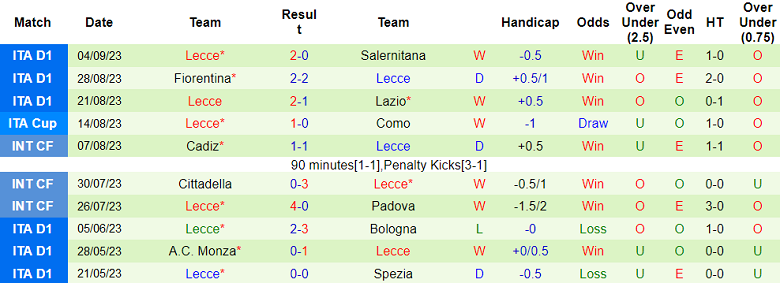 Nhận định, soi kèo Monza vs Lecce, 20h00 ngày 17/9 - Ảnh 2