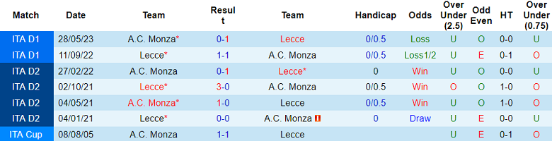Nhận định, soi kèo Monza vs Lecce, 20h00 ngày 17/9 - Ảnh 3
