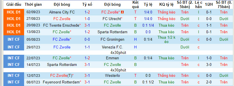 Nhận định, soi kèo PEC Zwolle vs Go Ahead Eagles, 17h15 ngày 17/09 - Ảnh 1