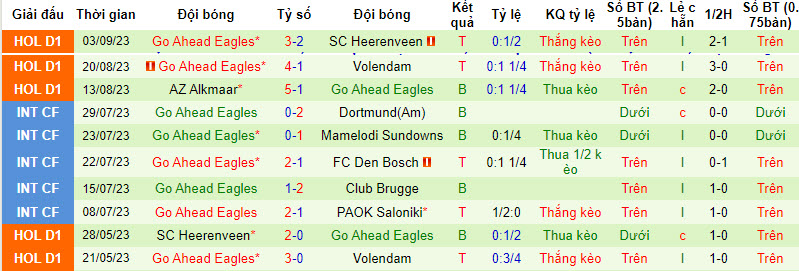 Nhận định, soi kèo PEC Zwolle vs Go Ahead Eagles, 17h15 ngày 17/09 - Ảnh 2