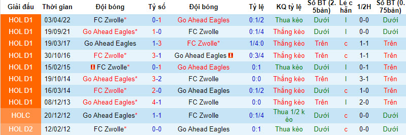 Nhận định, soi kèo PEC Zwolle vs Go Ahead Eagles, 17h15 ngày 17/09 - Ảnh 3