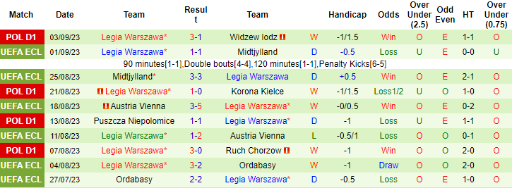 Nhận định, soi kèo Piast Gliwice vs Legia Warszawa, 1h00 ngày 17/9 - Ảnh 2