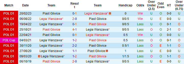 Nhận định, soi kèo Piast Gliwice vs Legia Warszawa, 1h00 ngày 17/9 - Ảnh 3