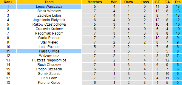 Nhận định, soi kèo Piast Gliwice vs Legia Warszawa, 1h00 ngày 17/9 - Ảnh 4