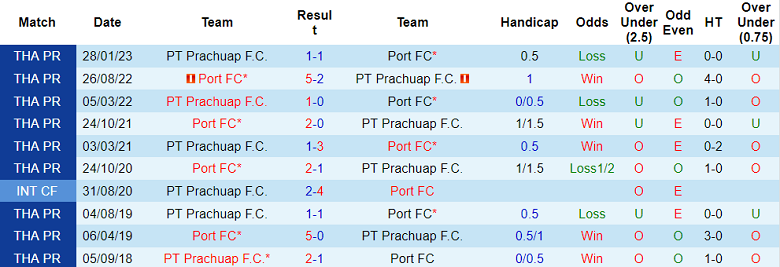 Nhận định, soi kèo Port FC vs Prachuap, 19h00 ngày 17/9 - Ảnh 3