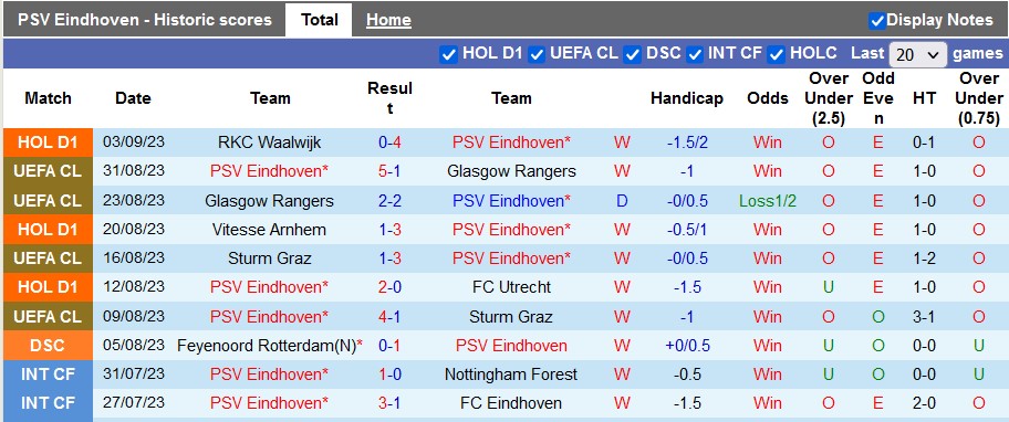 Nhận định, soi kèo PSV Eindhoven vs N.E.C. Nijmegen, 1h00 ngày 17/9 - Ảnh 1