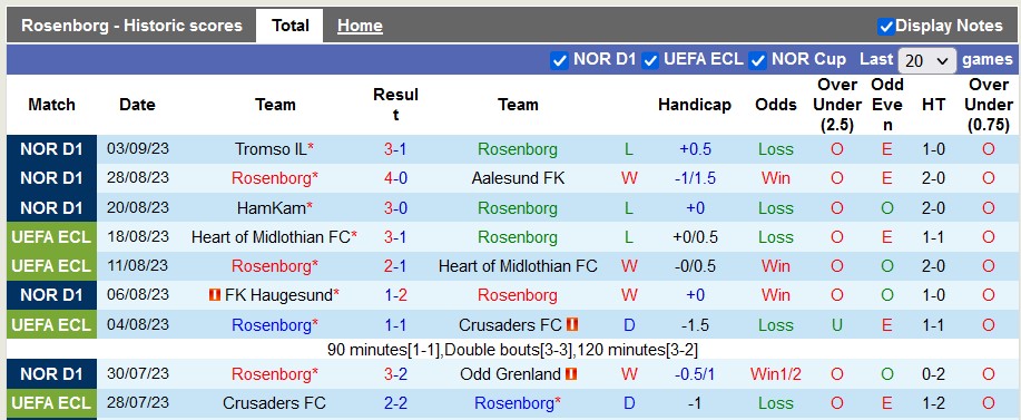 Nhận định, soi kèo Rosenborg vs Bodo Glimt, 22h00 ngày 17/9 - Ảnh 1