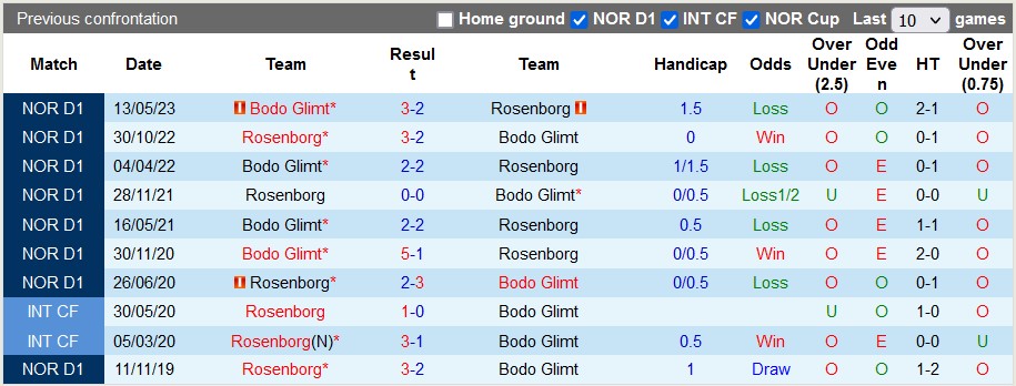 Nhận định, soi kèo Rosenborg vs Bodo Glimt, 22h00 ngày 17/9 - Ảnh 3