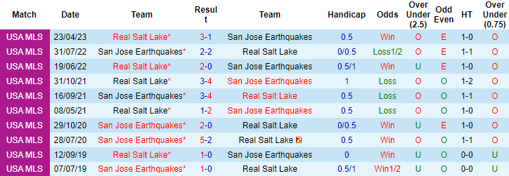 Nhận định, soi kèo San Jose Earthquakes vs Real Salt Lake, 9h30 ngày 17/9 - Ảnh 3