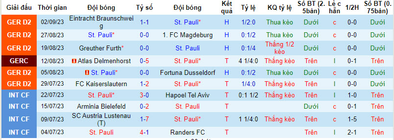Nhận định, soi kèo St. Pauli vs Holstein Kiel, 18h30 ngày 17/09 - Ảnh 1