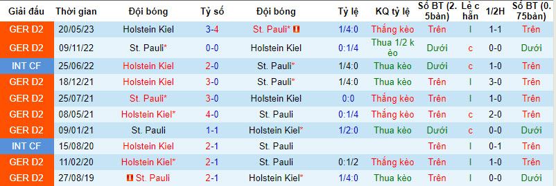 Nhận định, soi kèo St. Pauli vs Holstein Kiel, 18h30 ngày 17/09 - Ảnh 3