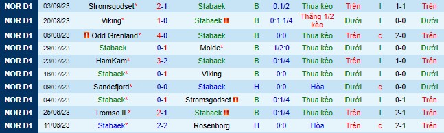 Nhận định, soi kèo Stabaek vs Brann, 22h00 ngày 17/9 - Ảnh 2