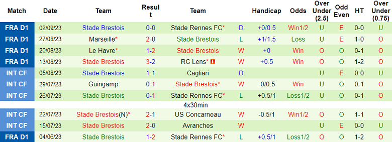 Nhận định, soi kèo Stade de Reims vs Brest, 20h00 ngày 17/9 - Ảnh 2