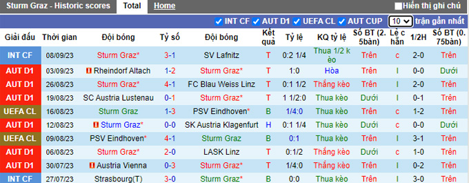 Nhận định, soi kèo Sturm Graz vs RB Salzburg, 0h30 ngày 17/9 - Ảnh 1
