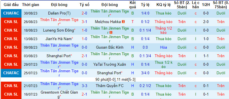 Nhận định, soi kèo Tianjin Jinmen Tiger vs Dalian Pro, 16h30 ngày 17/09 - Ảnh 1