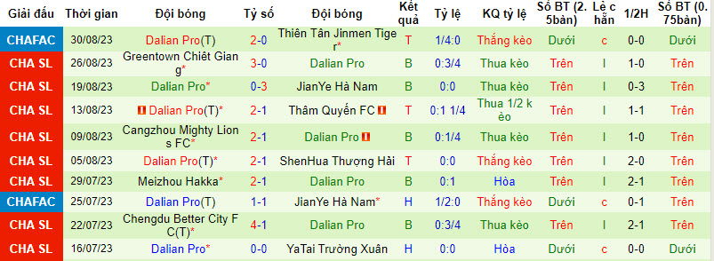 Nhận định, soi kèo Tianjin Jinmen Tiger vs Dalian Pro, 16h30 ngày 17/09 - Ảnh 2