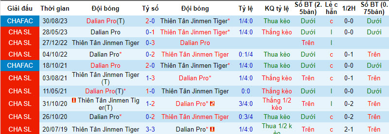Nhận định, soi kèo Tianjin Jinmen Tiger vs Dalian Pro, 16h30 ngày 17/09 - Ảnh 3