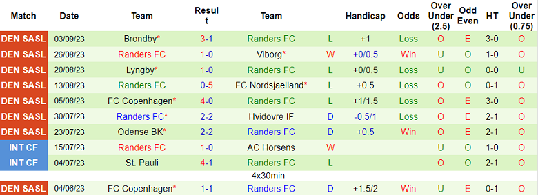 Nhận định, soi kèo Vejle vs Randers FC, 19h00 ngày 17/9 - Ảnh 2