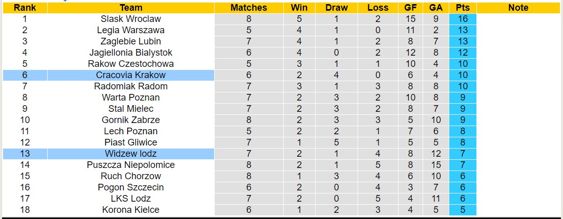 Nhận định, soi kèo Widzew lodz vs Cracovia Krakow, 20h ngày 17/9 - Ảnh 4
