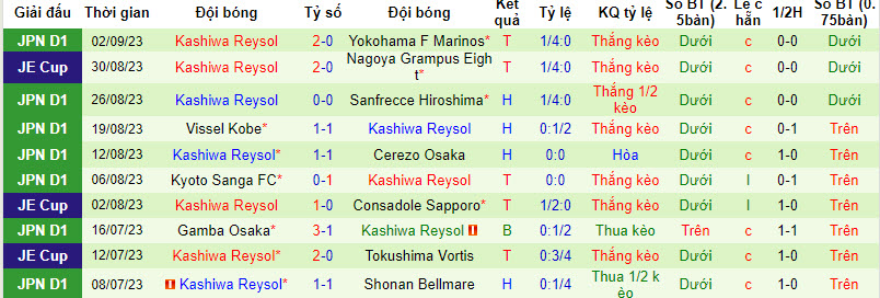 Nhận định, soi kèo Yokohama FC vs Kashiwa Reysol, 16h30 ngày 17/09 - Ảnh 2
