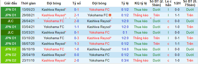 Nhận định, soi kèo Yokohama FC vs Kashiwa Reysol, 16h30 ngày 17/09 - Ảnh 3