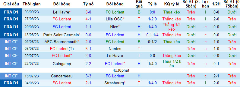 Soi kèo phạt góc FC Lorient vs AS Monaco, 18h00 ngày 17/9 - Ảnh 1