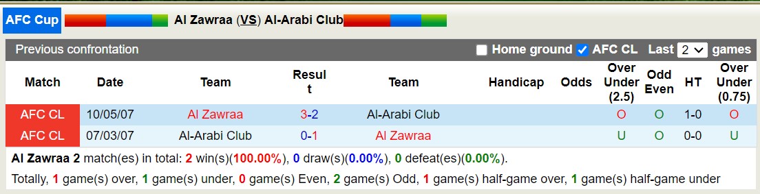 Nhận định, soi kèo Al Zawraa vs Al-Arabi Club, 23h00 ngày 18/9 - Ảnh 3