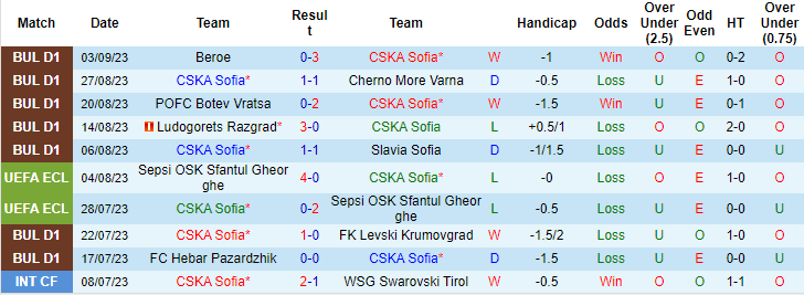 Nhận định, soi kèo CSKA Sofia vs CSKA 1948 Sofia, 0h15 ngày 18/9 - Ảnh 1