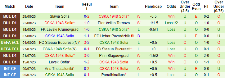 Nhận định, soi kèo CSKA Sofia vs CSKA 1948 Sofia, 0h15 ngày 18/9 - Ảnh 2