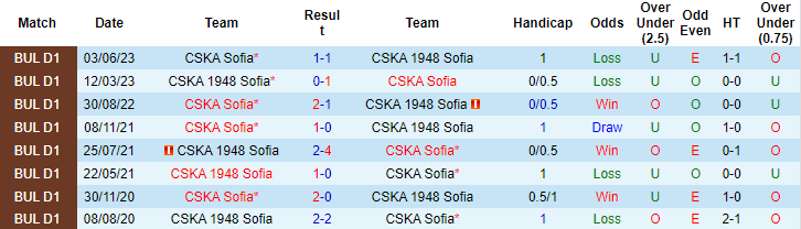 Nhận định, soi kèo CSKA Sofia vs CSKA 1948 Sofia, 0h15 ngày 18/9 - Ảnh 3