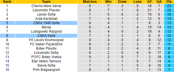 Nhận định, soi kèo CSKA Sofia vs CSKA 1948 Sofia, 0h15 ngày 18/9 - Ảnh 4