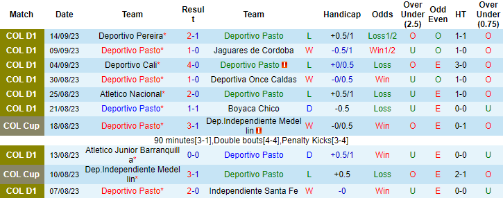 Nhận định, soi kèo Deportivo Pasto vs Deportes Tolima, 8h20 ngày 18/9 - Ảnh 1