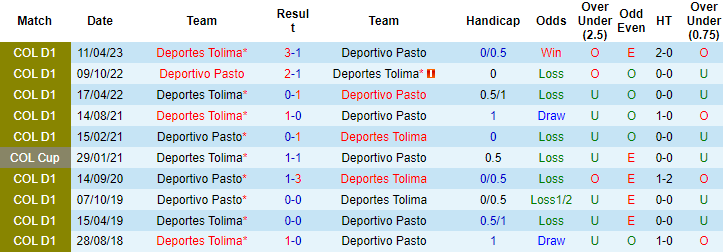 Nhận định, soi kèo Deportivo Pasto vs Deportes Tolima, 8h20 ngày 18/9 - Ảnh 3