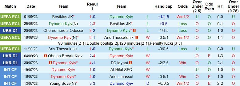 Nhận định, soi kèo Dynamo Kyiv vs Vorskla Poltava, 21h00 ngày 18/9 - Ảnh 1