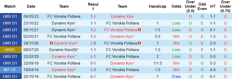 Nhận định, soi kèo Dynamo Kyiv vs Vorskla Poltava, 21h00 ngày 18/9 - Ảnh 3