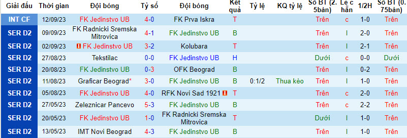 Nhận định, soi kèo FK Jedinstvo UB vs FK Smederevo, 21h00 ngày 18/09 - Ảnh 1