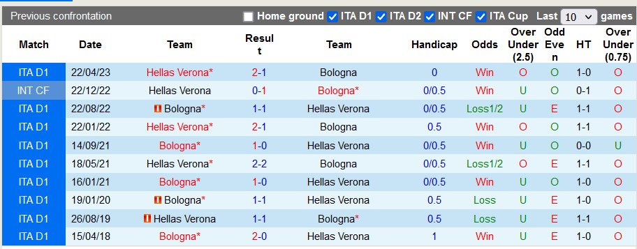 Nhận định, soi kèo Hellas Verona vs Bologna, 1h45 ngày 19/9 - Ảnh 3