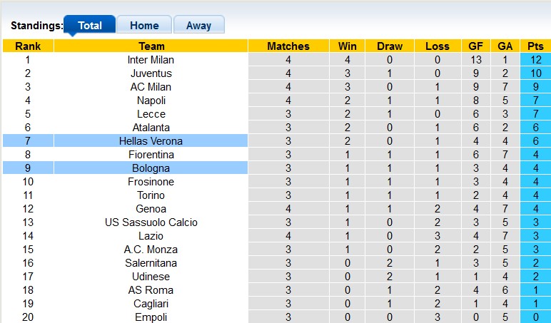 Nhận định, soi kèo Hellas Verona vs Bologna, 1h45 ngày 19/9 - Ảnh 4