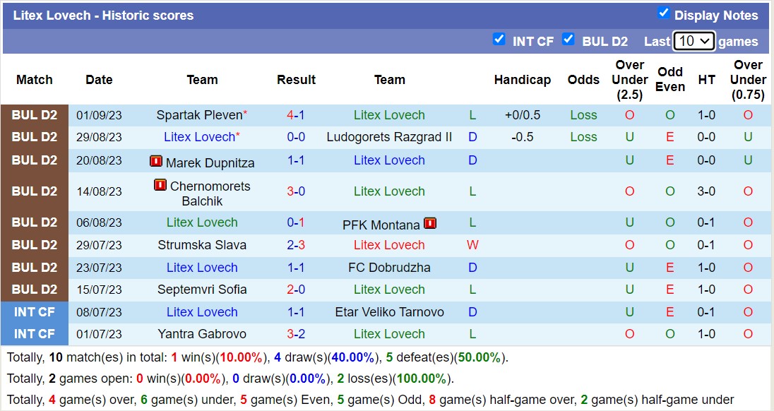 Nhận định, soi kèo Litex Lovech vs CSKA 1948 Sofia II, 23h00 ngày 18/9 - Ảnh 1