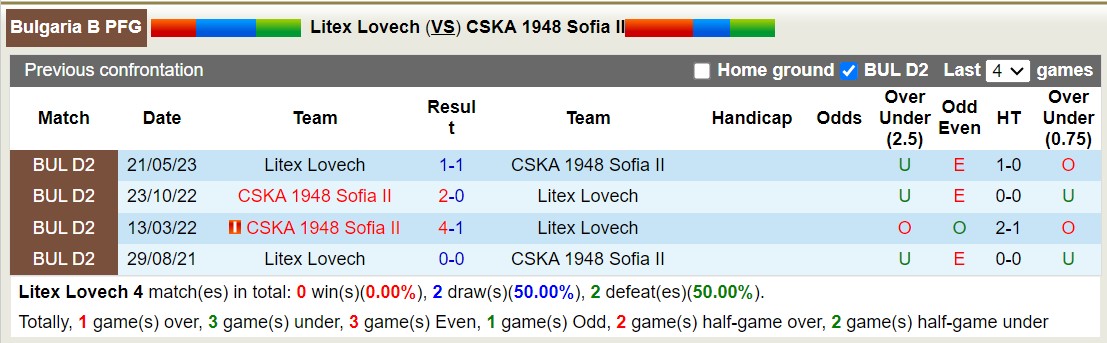 Nhận định, soi kèo Litex Lovech vs CSKA 1948 Sofia II, 23h00 ngày 18/9 - Ảnh 3