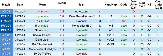 Nhận định, soi kèo Lyon vs Le Havre, 1h45 ngày 18/9 - Ảnh 1