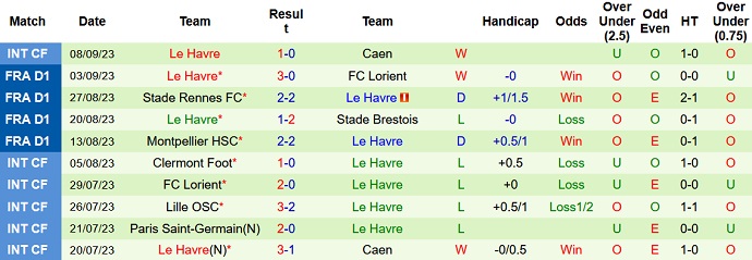 Nhận định, soi kèo Lyon vs Le Havre, 1h45 ngày 18/9 - Ảnh 2