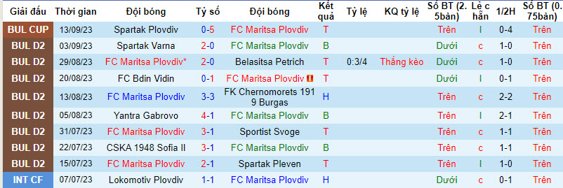 Nhận định, soi kèo Maritsa Plovdiv vs Marek Dupnitza, 21h00 ngày 18/09 - Ảnh 1
