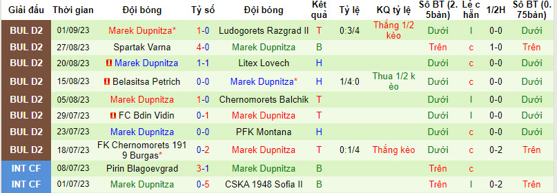 Nhận định, soi kèo Maritsa Plovdiv vs Marek Dupnitza, 21h00 ngày 18/09 - Ảnh 2