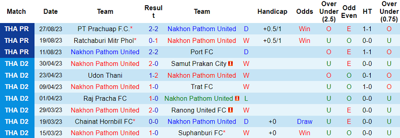 Nhận định, soi kèo Nakhon Pathom United vs Uthai Thani, 18h30 ngày 18/9 - Ảnh 1