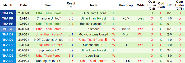 Nhận định, soi kèo Nakhon Pathom United vs Uthai Thani, 18h30 ngày 18/9 - Ảnh 2